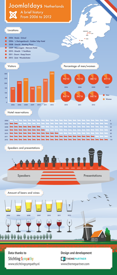 JoomlaDays Infographic